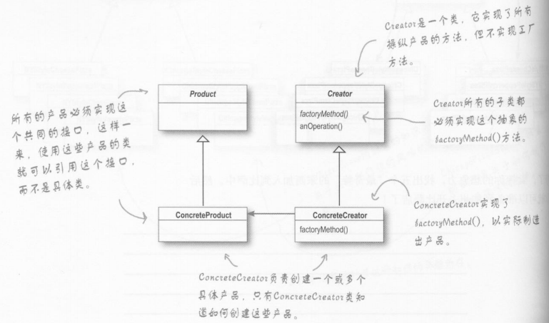 HeadFirst设计模式读书总结——工厂模式_ 工厂模式类图