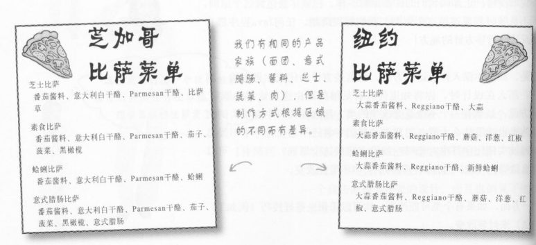 HeadFirst设计模式读书总结——工厂模式_ 图片描述