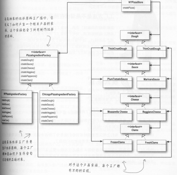 HeadFirst设计模式读书总结——工厂模式_ 图片描述