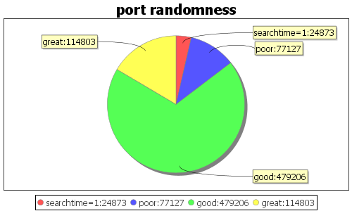 标准差测端口的随机性判定DNS缓存中毒_ 图片描述