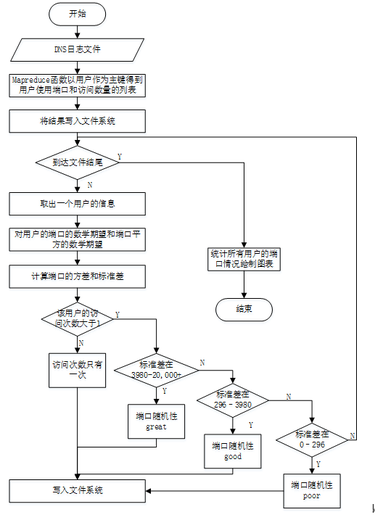 标准差测端口的随机性判定DNS缓存中毒_ 图片描述