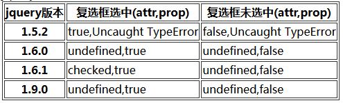 attr()和prop()的前世今生_ 各个jquery版本下的输出结果