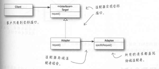 HeadFirst设计模式读书总结——适配器模式与外观模式_ 适配器类图