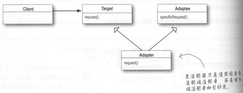 HeadFirst设计模式读书总结——适配器模式与外观模式_ 类适配器类图