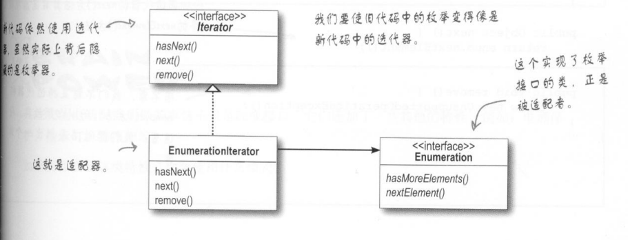 HeadFirst设计模式读书总结——适配器模式与外观模式_ 迭代器适配器类图