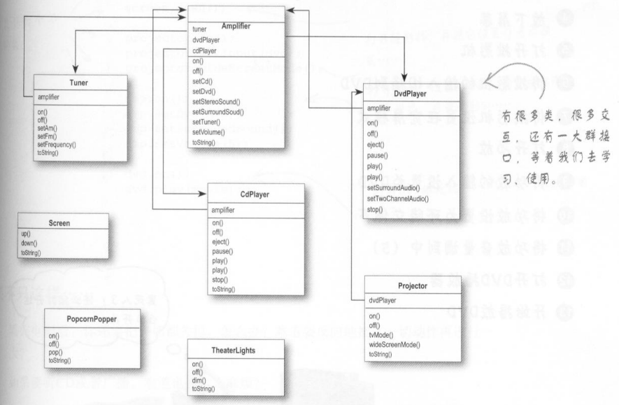 HeadFirst设计模式读书总结——适配器模式与外观模式_ 家庭影院类图
