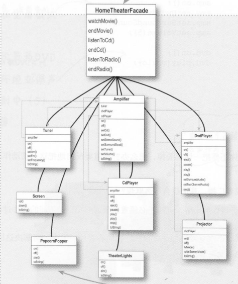 HeadFirst设计模式读书总结——适配器模式与外观模式_ 家庭影院外观类图