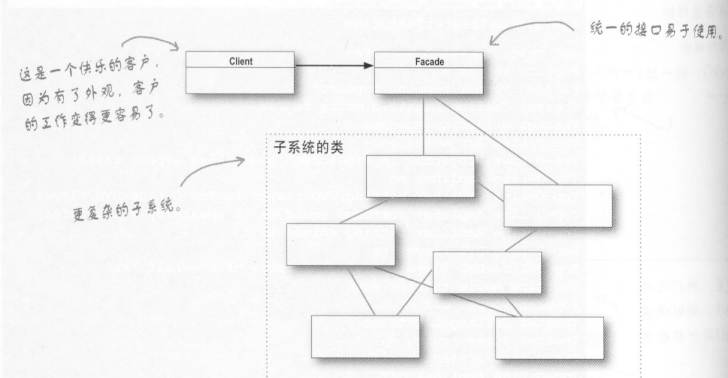 HeadFirst设计模式读书总结——适配器模式与外观模式_ 外观模式类图