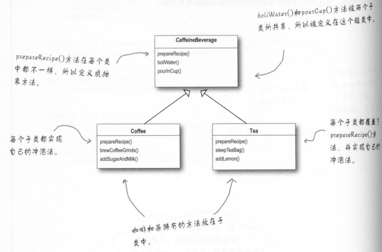 HeadFirst设计模式读书总结——模板方法模式_ 图片描述