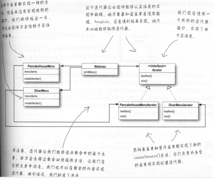 HeadFirst设计模式读书总结——迭代器与组合模式_ 图片描述