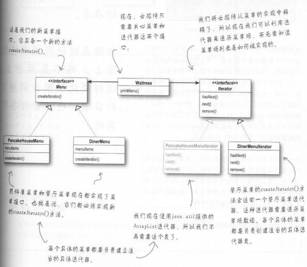 HeadFirst设计模式读书总结——迭代器与组合模式_ 图片描述
