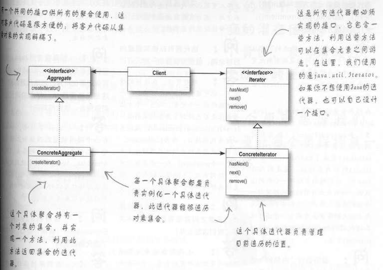 HeadFirst设计模式读书总结——迭代器与组合模式_ 迭代器类图
