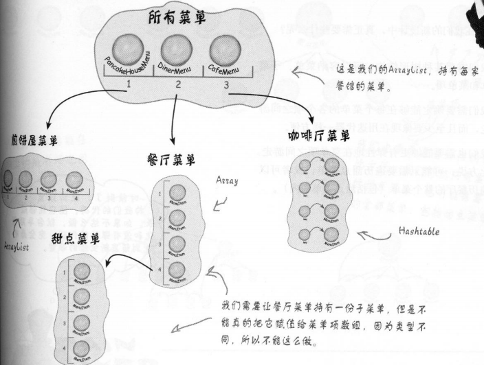 HeadFirst设计模式读书总结——迭代器与组合模式_ 图片描述