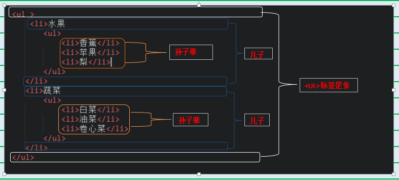 子选择器和包含选择器的区别和理解_ 图片描述