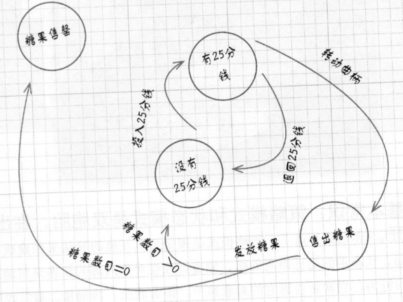 HeadFirst设计模式读书总结——状态模式_ 图片描述