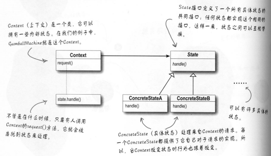 HeadFirst设计模式读书总结——状态模式_ 状态模式类图