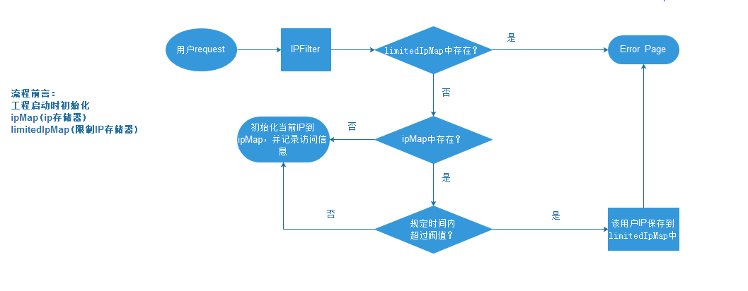 手把手教你自定义IP访问次数限制器_ 图片描述