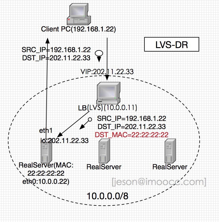 LVS负载均衡服务常见的模型汇总和原理比较_ 图片描述