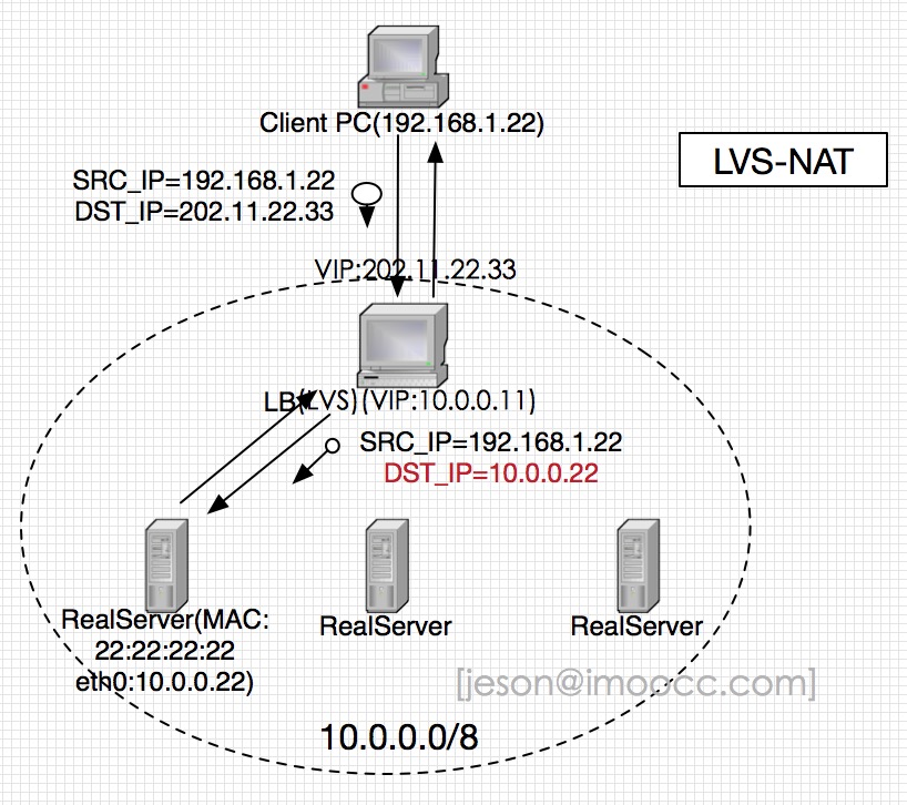 LVS负载均衡服务常见的模型汇总和原理比较_ 图片描述