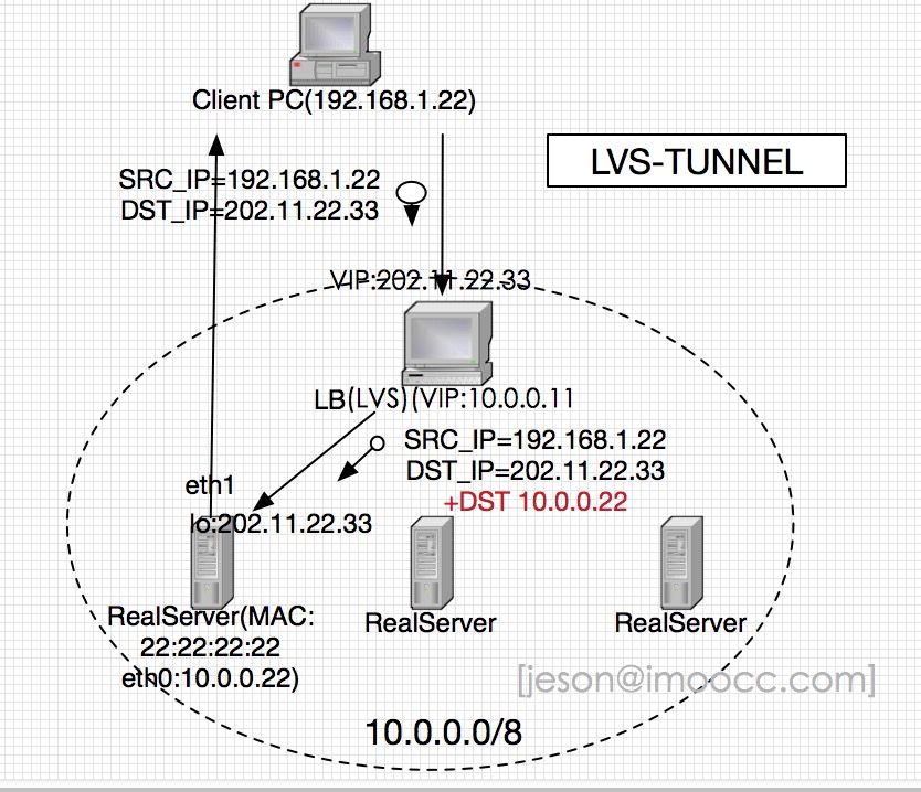 LVS负载均衡服务常见的模型汇总和原理比较_ 图片描述