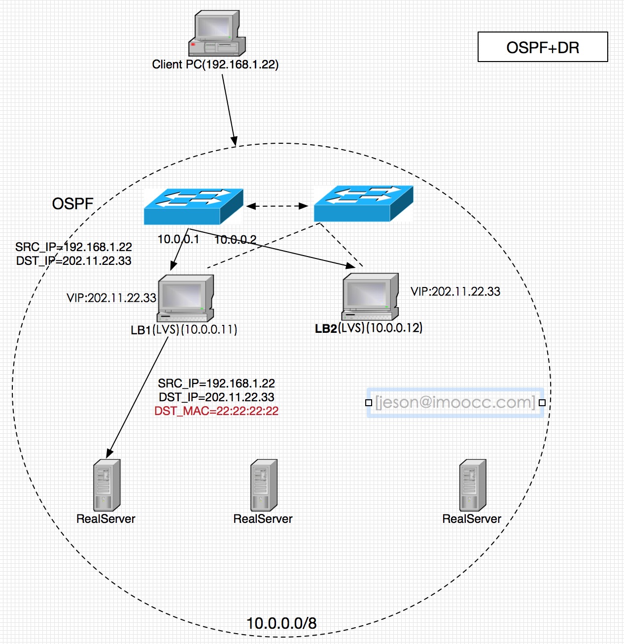 LVS负载均衡服务常见的模型汇总和原理比较_ 图片描述