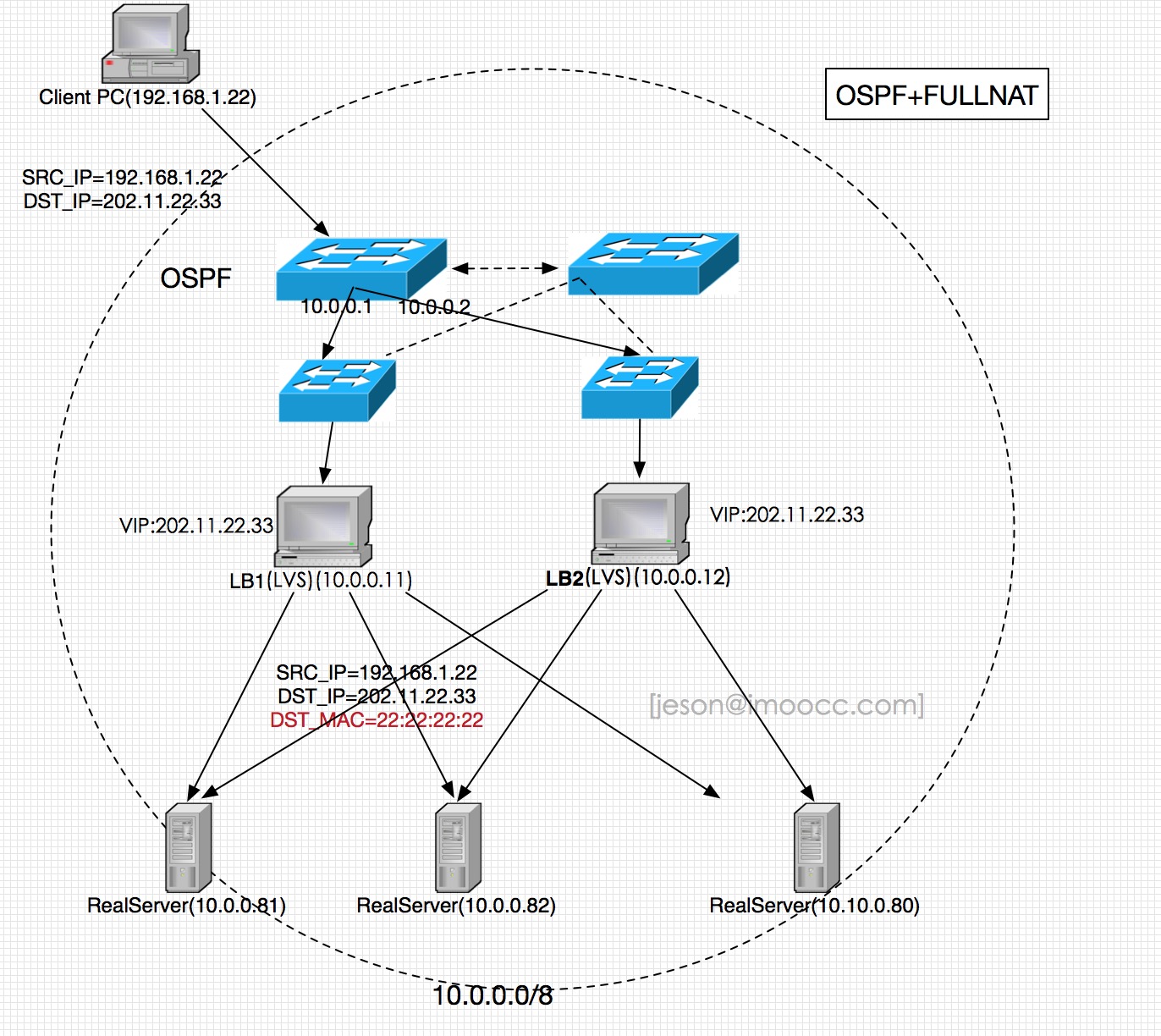 LVS负载均衡服务常见的模型汇总和原理比较_ 图片描述