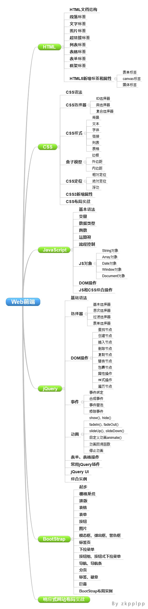 给小伙伴们分享一个WEB前端学习线路图_ 图片描述