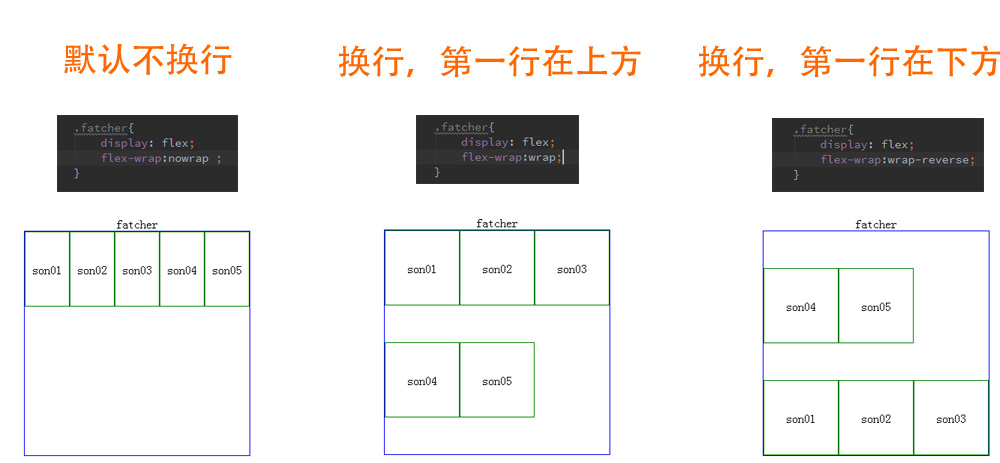 浅谈css3flex基础语法_ flex-wrap