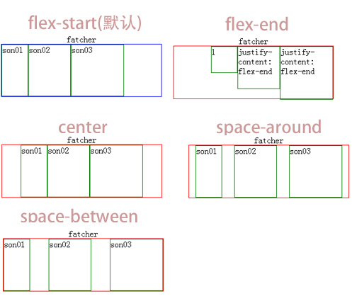 浅谈css3flex基础语法_ justify-content
