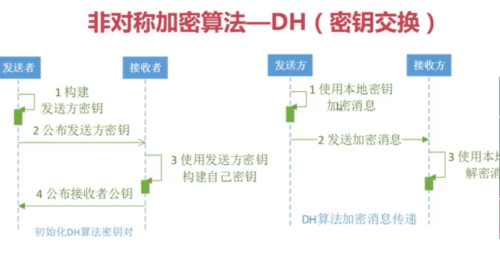 Java加解密与数字签名_ DH