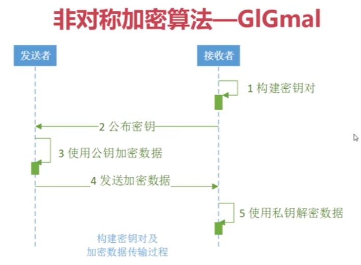 Java加解密与数字签名_ EIGamal