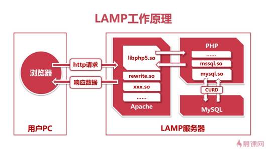 ubuntu下搭建LAMP环境(课程笔记)_ 图片描述