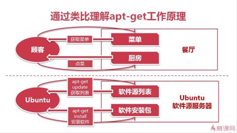 ubuntu下搭建LAMP环境(课程笔记)_ 图片描述