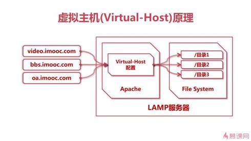 ubuntu下搭建LAMP环境(课程笔记)_ 图片描述