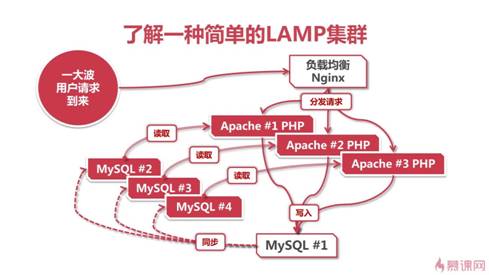 ubuntu下搭建LAMP环境(课程笔记)_ 图片描述