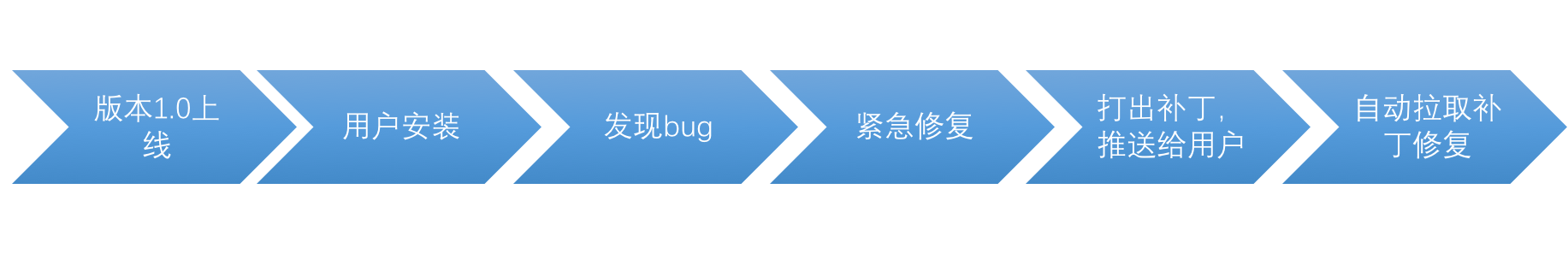 Android热修复技术选型——三大流派解析_ 图片描述