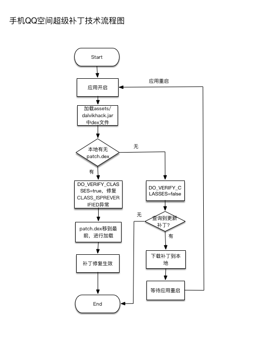 Android热修复技术选型——三大流派解析_ 图片描述