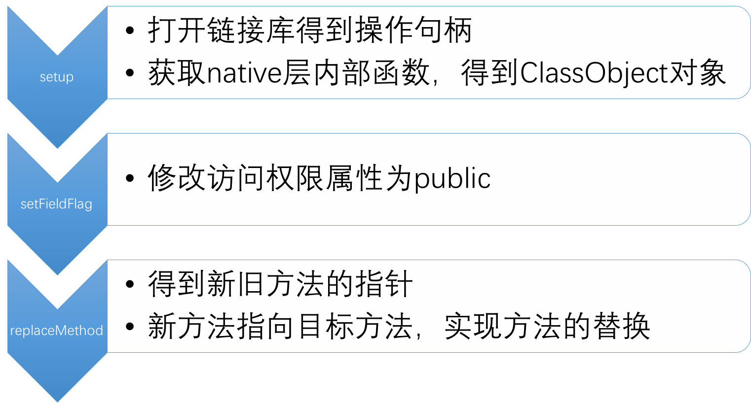 Android热修复技术选型——三大流派解析_ 图片描述
