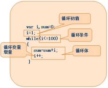 Kevin带你飞(3):JavaScript-循环语句基础_ 图片描述