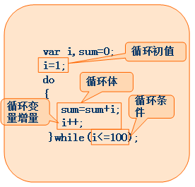 Kevin带你飞(3):JavaScript-循环语句基础_ 图片描述