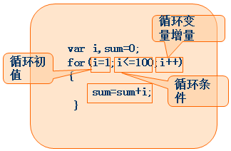 Kevin带你飞(3):JavaScript-循环语句基础_ 图片描述