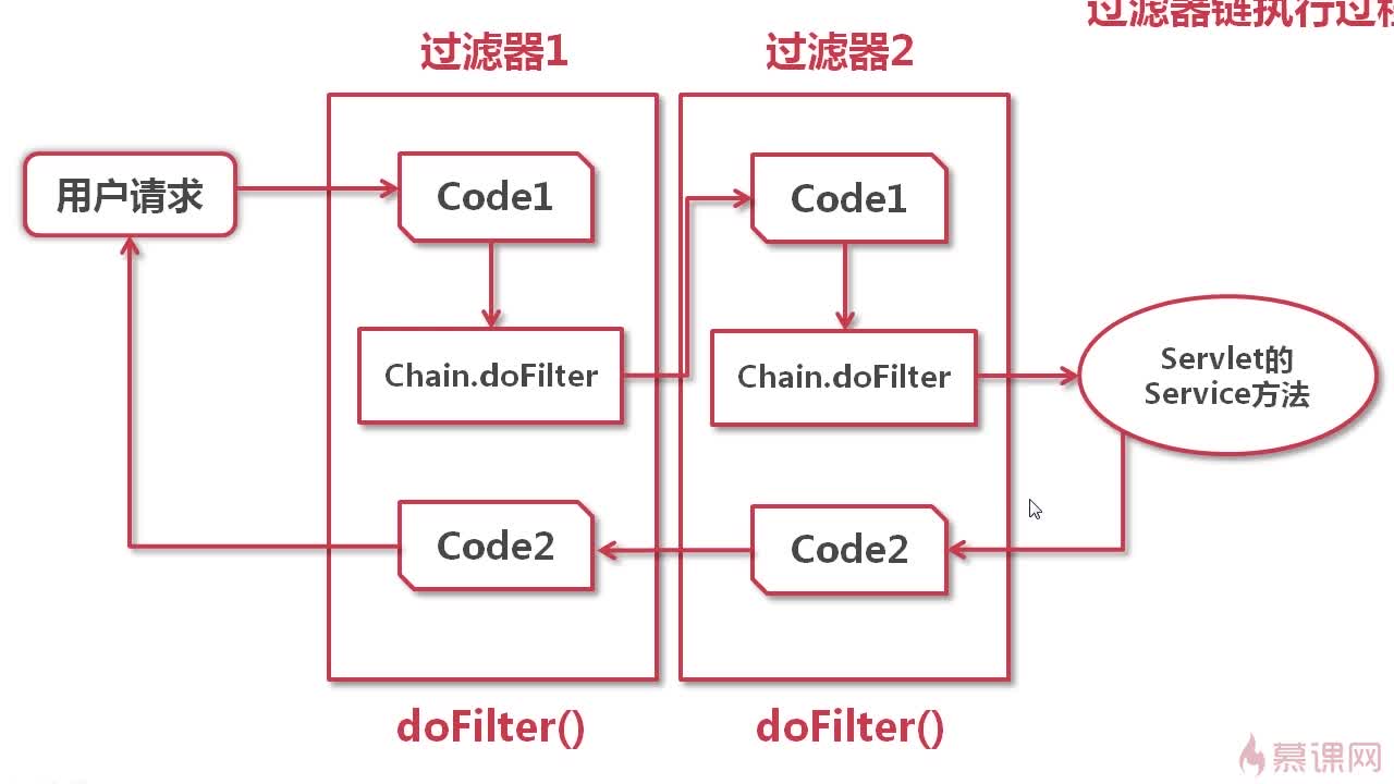 JavaWeb开发Servlet过滤器链执行顺序详解_ 图片描述
