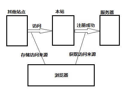 利用本地存储实现注册来源统计_ 图片描述