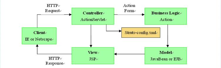Struts2框架的核心原理(图示浅析)_ 图片描述