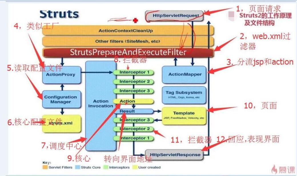 Struts2框架的核心原理(图示浅析)_ 图片描述