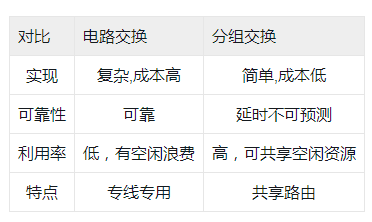 计算机网络-自顶向下方法读书笔记-第一章_ 交换方式对比图
