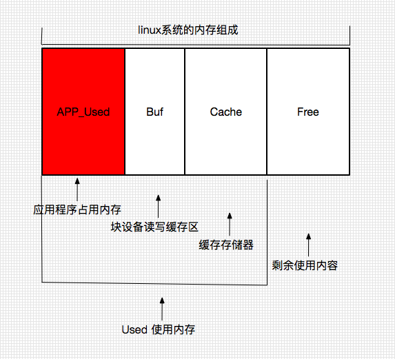 Linux操作系统内存浅析_ 图片描述