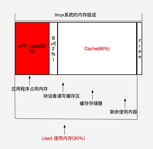 Linux操作系统内存浅析_ 图片描述