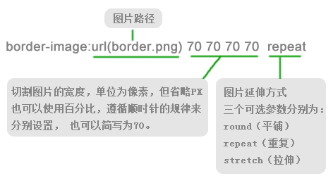 CSS3学习笔记--第三课时--border-image_ 图片描述