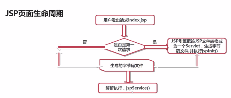 我的Jsp语法基础生命周期_ jsp生命